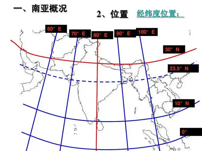 一,南亚概况 60°e 70°e 2,位置 经纬度位置: 80°e 90&