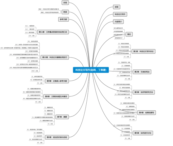 科技论文写作(赵鸣,丁燕著)思维导图