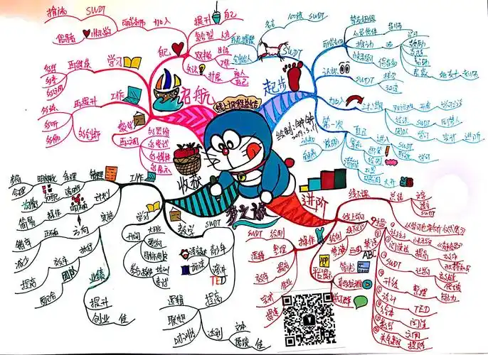 第三十二期思维导图双证班线上课程毕业分享