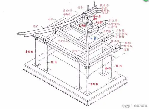 古建筑之庑殿建筑的基本构架19