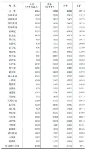 东莞人口普查数据出炉!虎门长安塘厦人口均超60万!