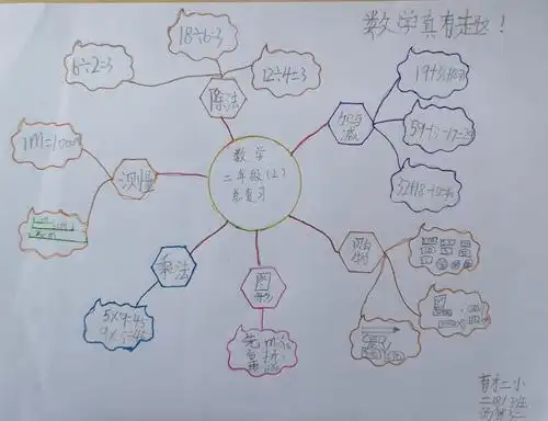 阳光八班二年级(上)数学期末总复习思维导图
