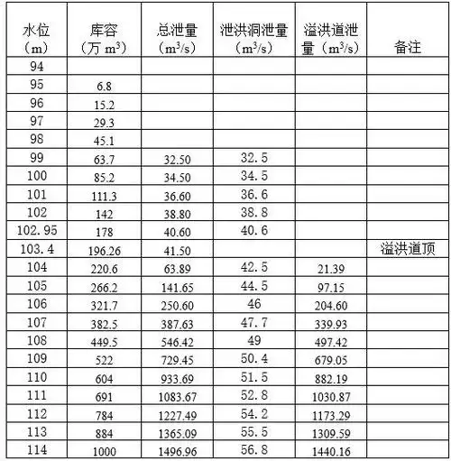 水库水位～库容曲线关系表