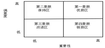 基于ipa分析的乡村旅游服务质量的提升研究