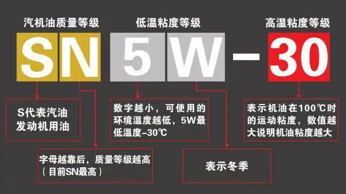 辨别机油好坏,首先我们得会看懂机油标号,这个标号上包含了机油的分级