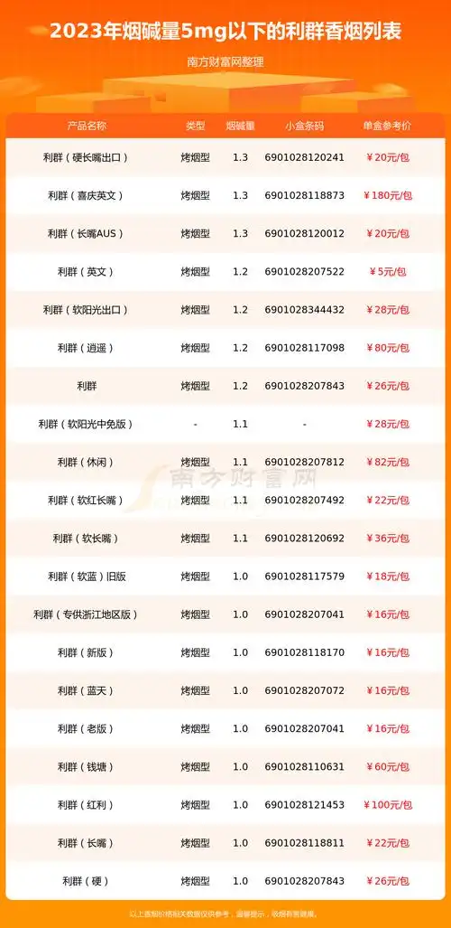 盘点2023年烟碱量5mg以下的利群香烟列表