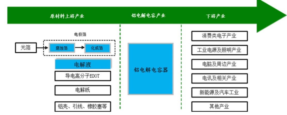 铝质电解电容龙头集体涨价,产业链迎新一轮爆发机遇
