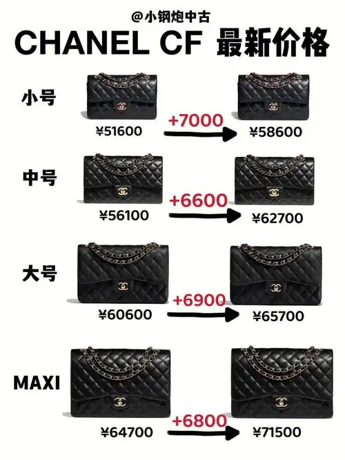 11月3日,香奈儿又迎来了新一轮的涨价94目前涨价的款式主要为cf和2.