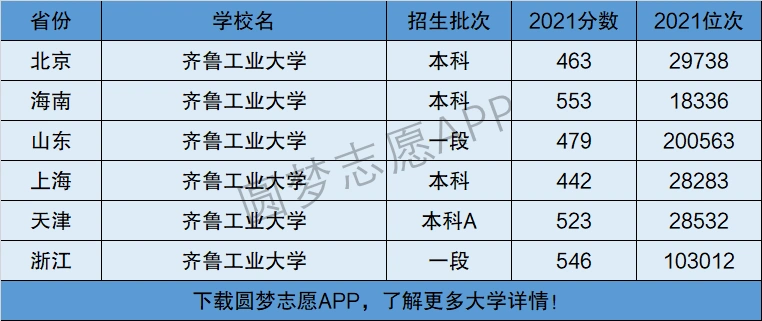 齐鲁工业大学是一本还是二本学校是几本在全国排名多少名