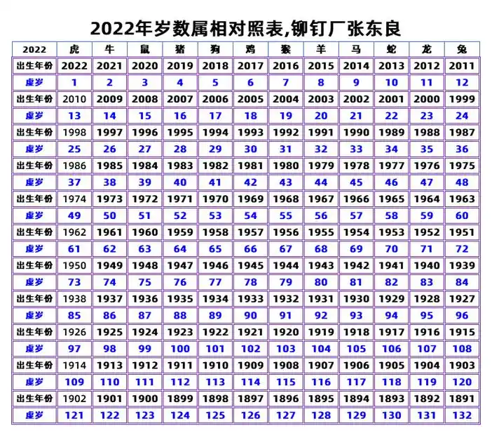 2022年岁数属相对照表,铆钉厂张东良