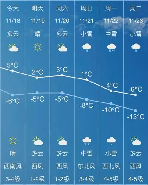 (长春市未来几天天气预报)