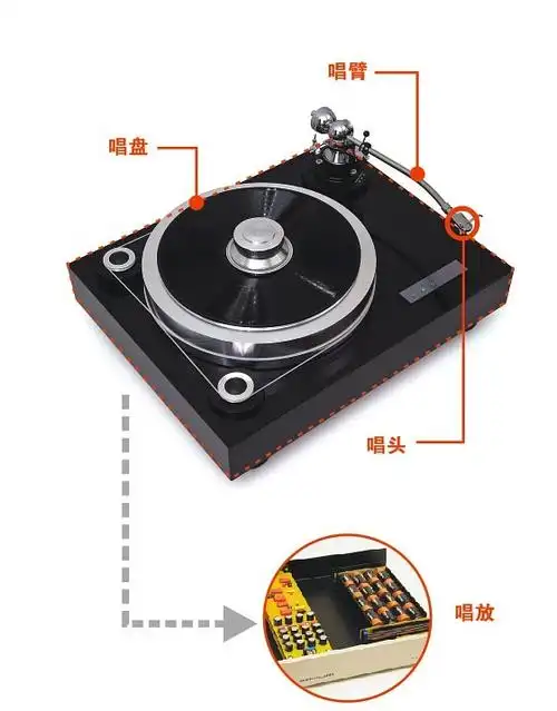 黑胶唱机系统的基本组成部分及其重要性!