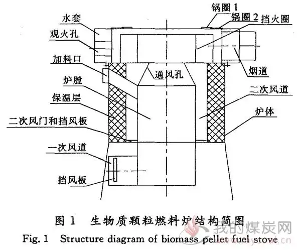 家用生物质颗粒燃料炉的试验研究