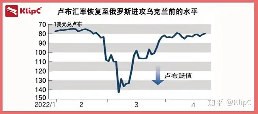 俄罗斯卢布汇率4月上涨35%,成全球表现最佳的货币
