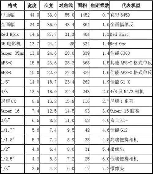 图像传感器尺寸对照表