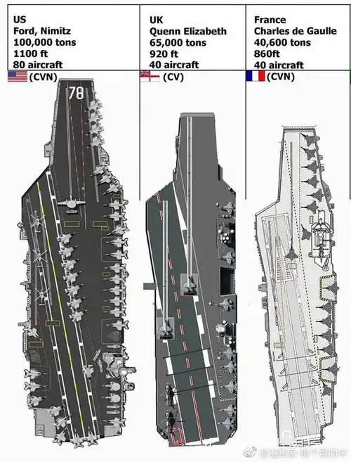 全球航母尺寸对比
