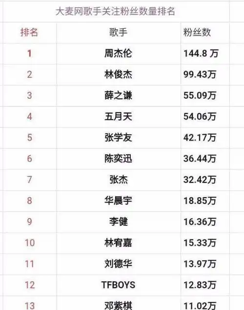 歌手粉丝排行:华晨宇第八,张学友第五,薛之谦第三,第一是他?