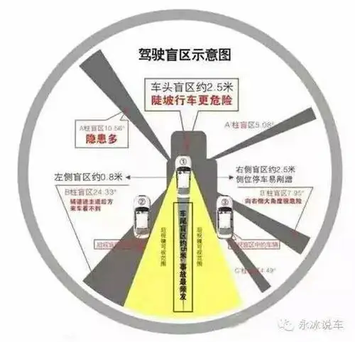 了解车辆的盲区转载