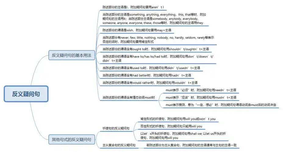 希赛统招专升本英语知识点"反义疑问句"思维导图分享_应用
