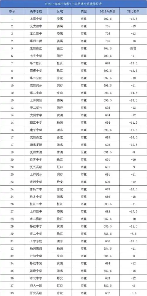 2023年上海高中录取分数线出炉!