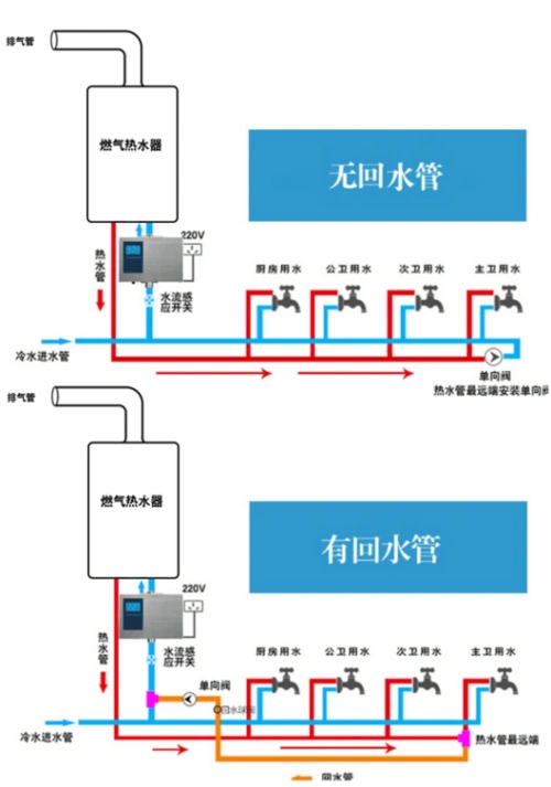 零冷水热水循环系统不错,但安装不好可能燃气热水器2年就报废,原因