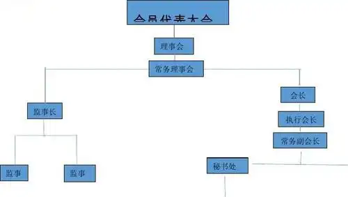商会组织架构(草案)