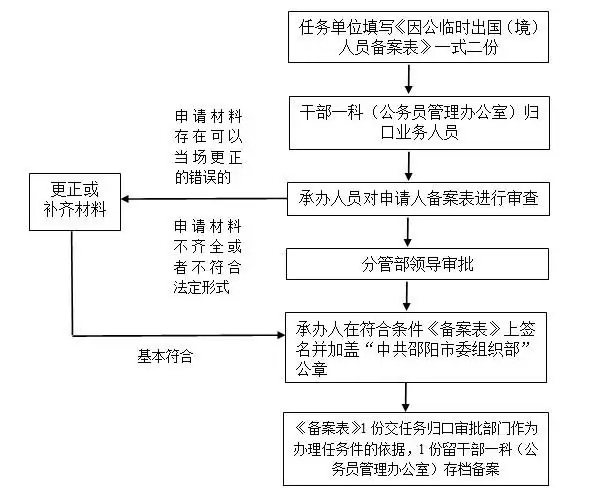 市管干部因公临时出国(境)审批工作流程图-中国新宁