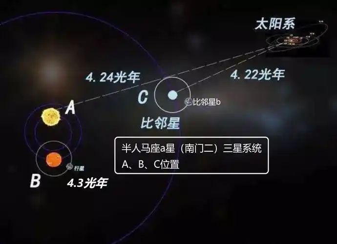 有一颗是红矮星,只有太阳约八分之一质量,人们把这颗恒星叫比邻星