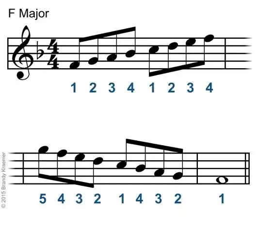 f大调钢琴音阶指法