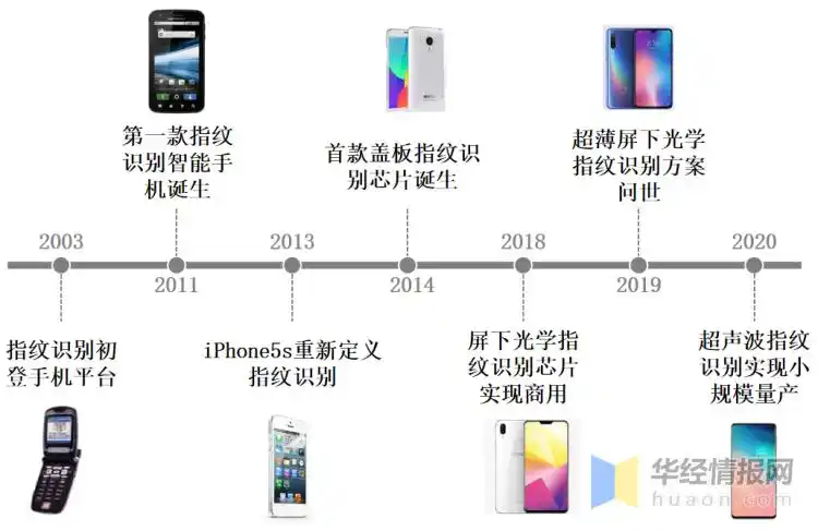 屏下指纹市场前景分析,5g智能手机催生超薄屏下指纹解锁方案需求