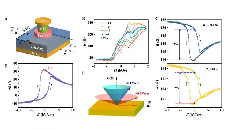 物理系赵永刚课题组在非易失性电场调控垂直磁性隧道结方面取得进展