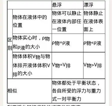 物体漂浮是不是就是悬浮