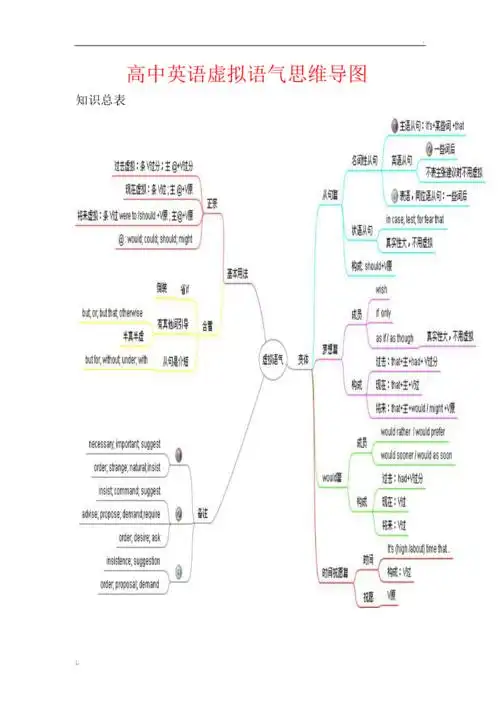 高中英语虚拟语气思维导图