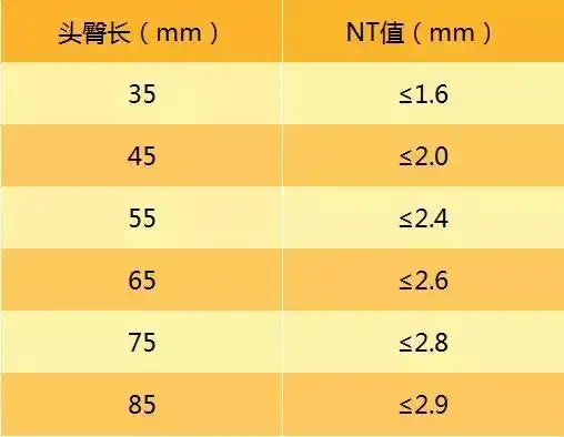 nt的正常值参考,根据宝宝的头臀长和孕周不一样,参考指标也是不一样的