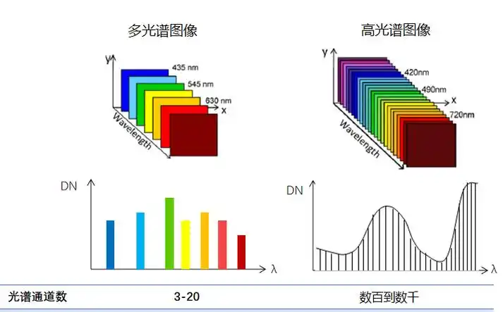 【科普】多光谱,高光谱成像技术的区别