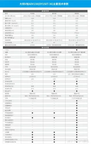 大阳adv150售价15990元起350售价27990元起