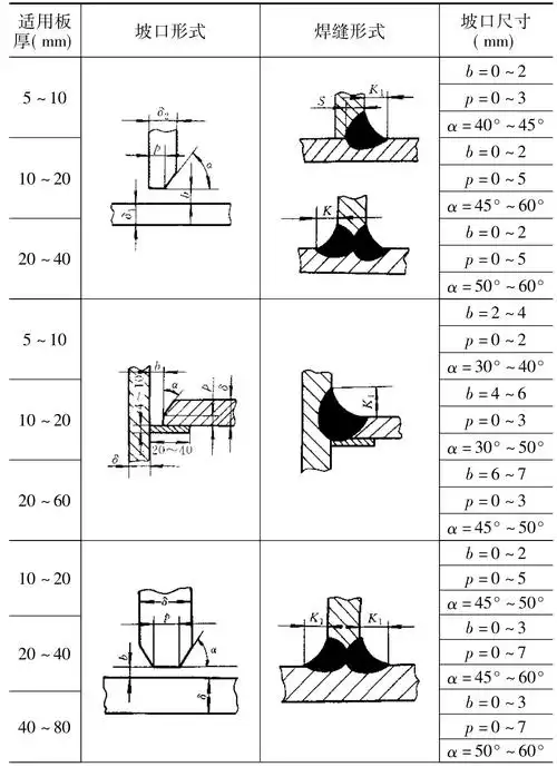 焊接坡口和装配