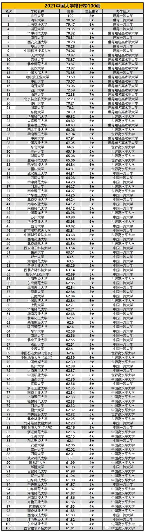 2021年,中国大学排行榜top100_腾讯新闻