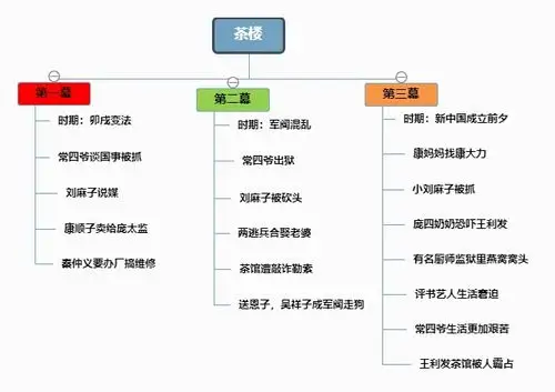 茶楼书笔记思维导图