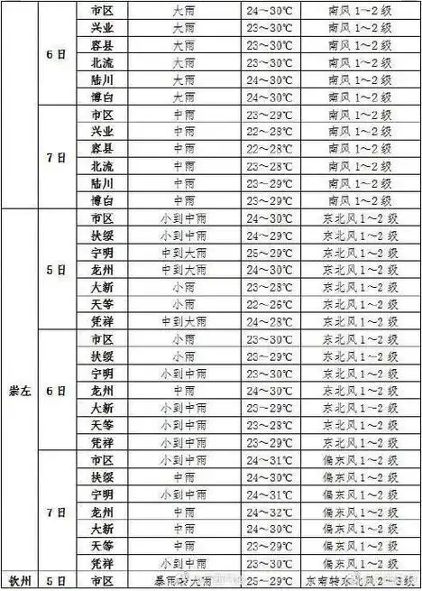 高考专项气象服务丨2024年6月5日至7日天气预报