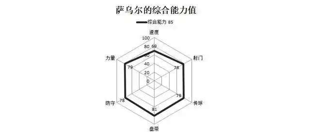 显然,萨乌尔就是一名典型的六边形战士,这类跑动能力极强的工兵型选手