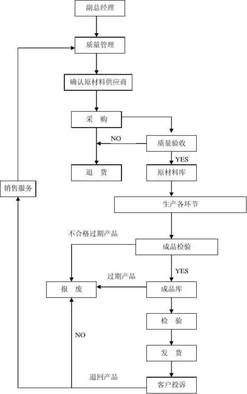 产品质量管理流程图 (2)