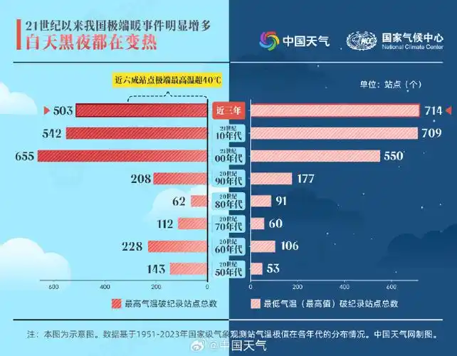 73年大数据看中国冷暖之变##21世纪以来极端暖事件已成常态
