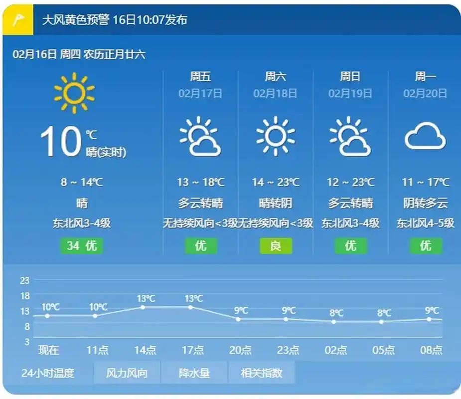 【晋江天气:今明两天多云为主 后天最高温23℃】昨天以阴天开场,清晨