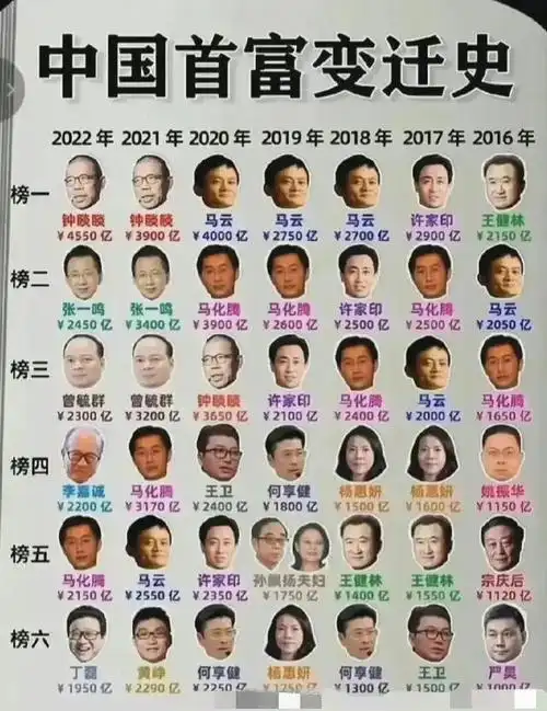 大众耳熟能详的马云,马化腾,王健林等,都长年位居中国10大富豪排行榜