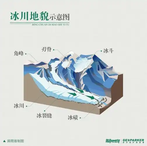 九宫山间歇性由南向北掀斜式抬升,当抬升高度超过雪线时,受到冰川侵蚀