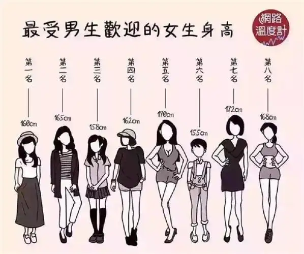 在之前网上的调查——最受男生欢迎的女生身高中,160cm成为了最受男生