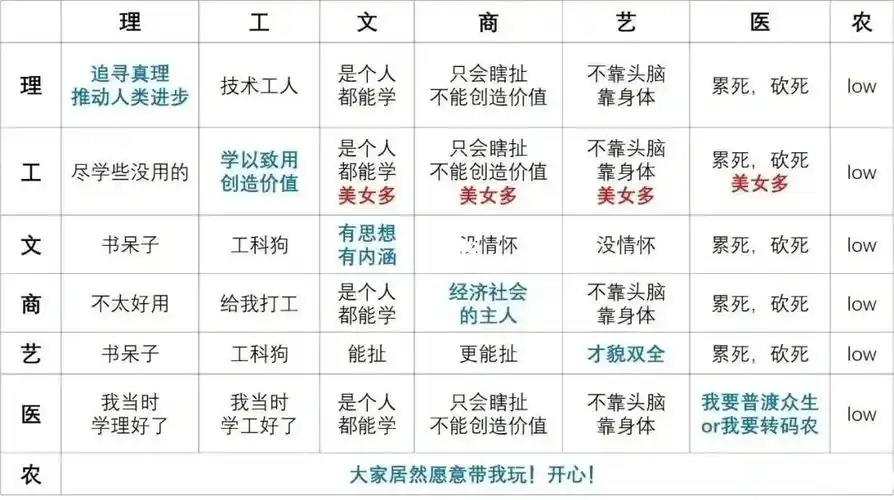 专业鄙视链_大学_教育_教育其他