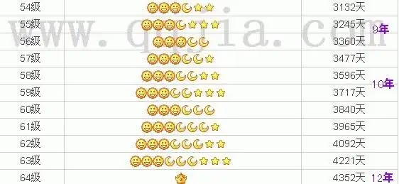 qq54级到皇冠要多少天? 有vip6