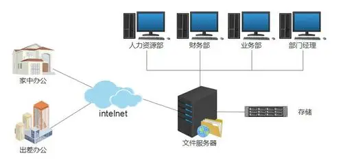 中小型企业文件服务器方案